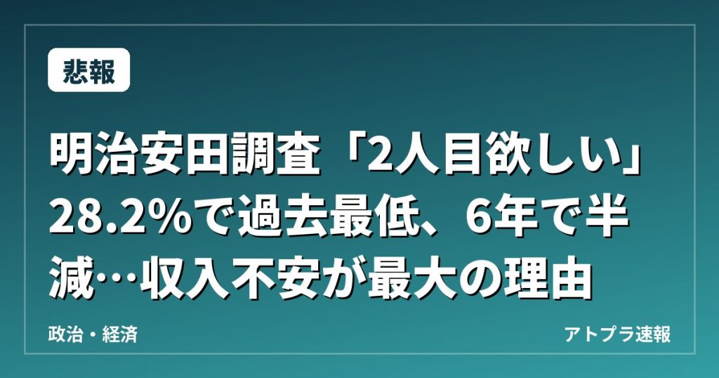 【悲報】明治安田調査「2人目欲しい」28.2%で過去最低、6年で半減…収入不安が最大の理由
