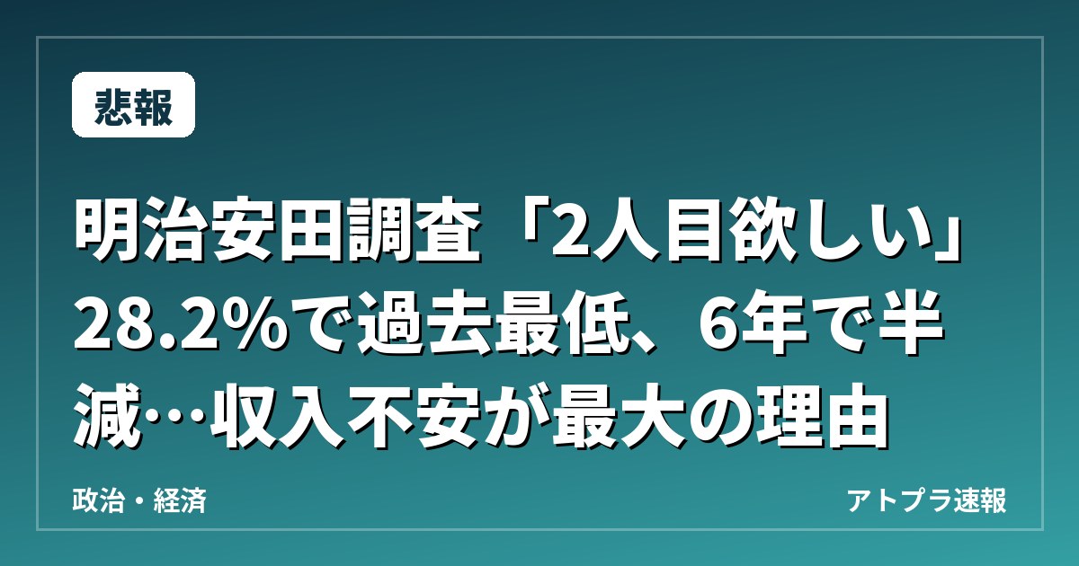 【悲報】明治安田調査「2人目欲しい」28.2%で過去最低、6年で半減…収入不安が最大の理由